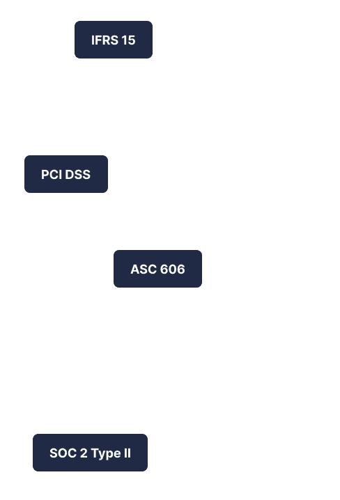 Compliance and security standards